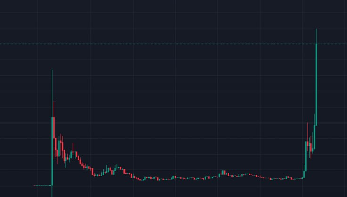 A dark candlestick chart on a navy blue background showing a dramatic price spike on the right side after a long period of low activity.