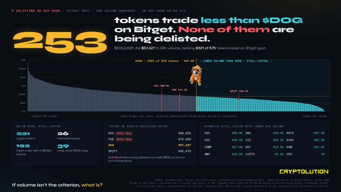 A data infographic from Cryptolution showing that '253 tokens trade less than $DOG on Bitget,' highlighting that 'None of them are being deleted,' with various token listings including AXS, FHE, AXN, BON, CNJS, COMP, DRX, and FOM versions.