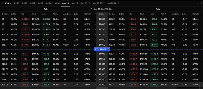 An options chain table for ETH, showing Call and Put data across multiple expiration dates with columns for Bid, IV, Mark, Ask, Ask Size, Delta, and Mark IV, with the 'Aug 28' column and the $1,850 strike highlighted.