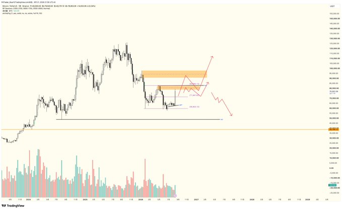 A TradingView price chart for Bitcoin (BTC/USD) showing technical analysis with support/resistance levels, a highlighted orange supply zone, and red arrows indicating potential price movement direction.