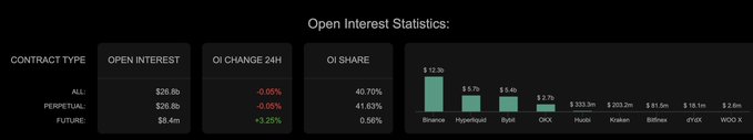 A dashboard displaying 'Open Interest Statistics' showing Contract Type totals (All: $26.8b, Perpetual: $26.8b, Future: $8.4m) with 24h changes and a bar chart of OI Share across exchanges including Binance ($12.3b), Hyperliquid ($5.7b), Bybit ($5.4b), and OKX ($3.7b).
