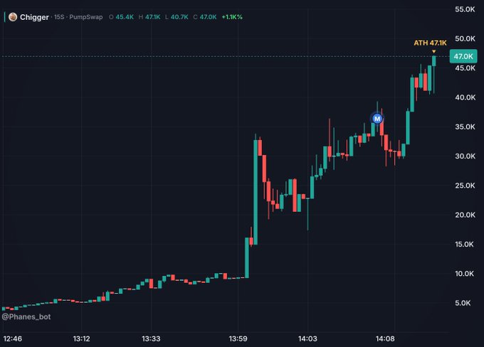 A candlestick chart of the 'Chigger' token on PumpSwap showing a price of 47.0K with a +1.1% gain and an ATH of 47.1K.