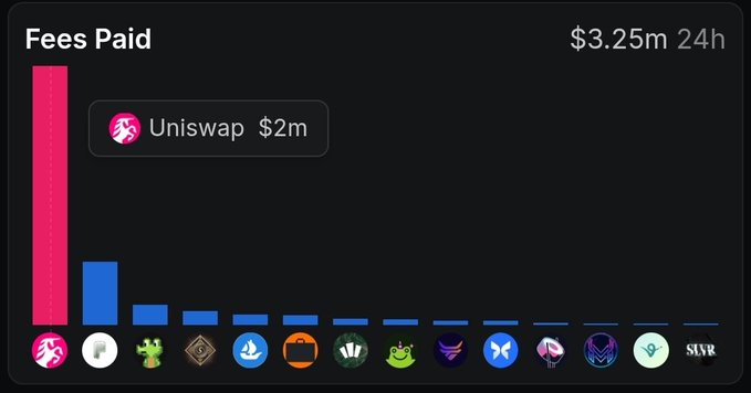 A bar chart titled 'Fees Paid' showing $3.25m in 24h fees, with Uniswap leading at $2m, followed by several other blockchain protocols.