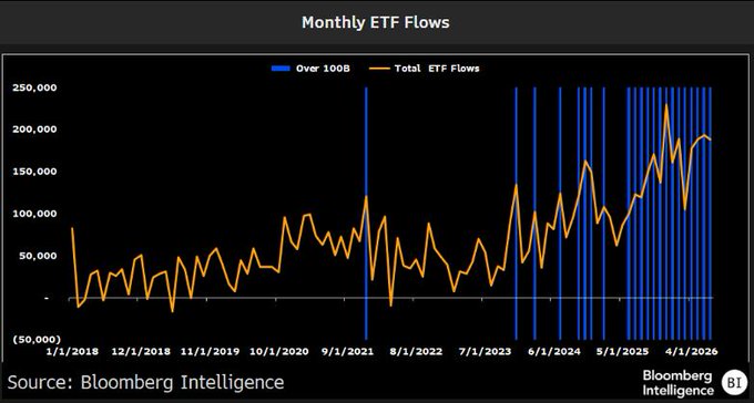 A Bloomberg Intelligence chart titled "Monthly ETF Flows" shows total ETF inflows (orange line) with vertical blue bars marking months exceeding $100B, reaching recent peaks above $250,000 by early 2026. The visualization reinforces the post's claim that $100B+ monthly ETF inflows have become routine, with the blue markers clustering heavily from 2024 onward—indicating sustained institutional demand fueling the bullish outlook.