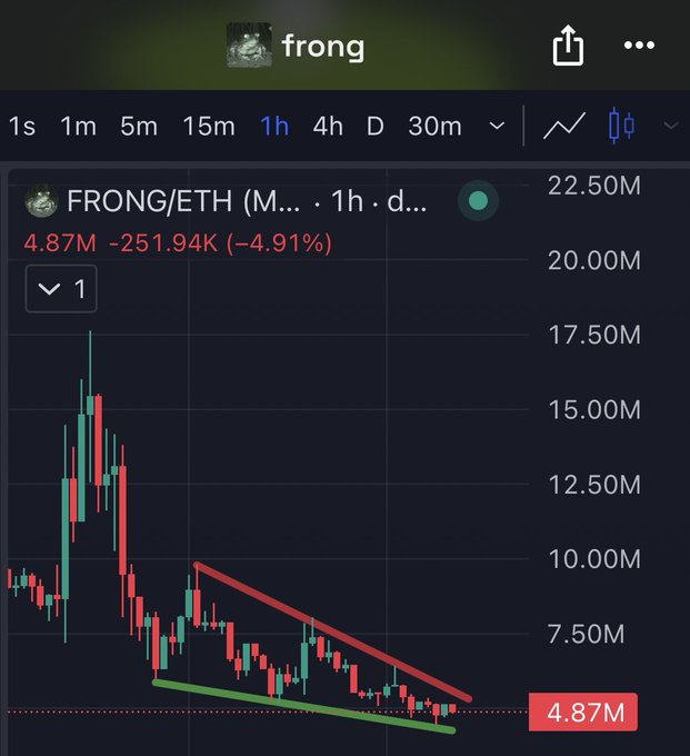 A 1-hour candlestick chart of $FRONG/ETH showing a sharp decline from ~17M to 4.87M (-4.91%), with the price consolidating within a descending wedge pattern (red resistance, green support) near the 4.87M support level.