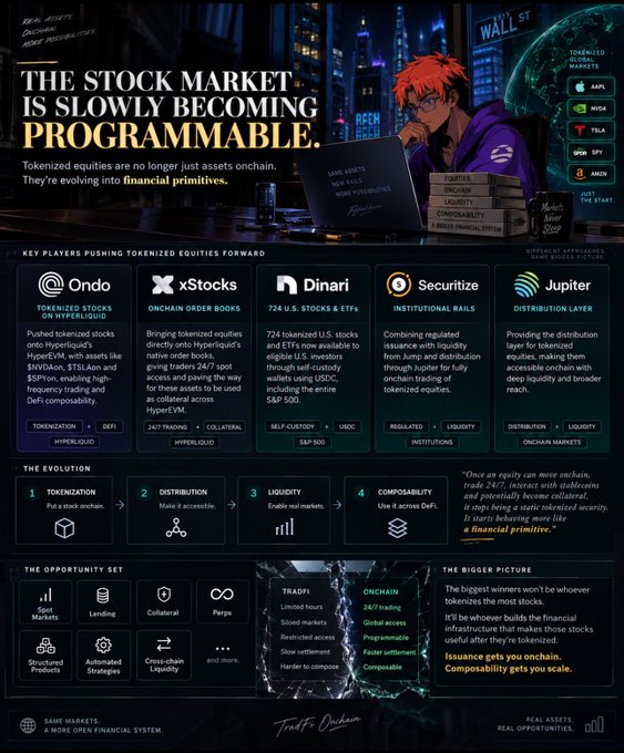 An infographic titled 'The Stock Market is Slowly Becoming Programmable' about tokenized equities, featuring companies like Ondo, xStocks, Dinari, Securitize, and Jupiter, with sections on evolution, opportunity set, and trade-offs.