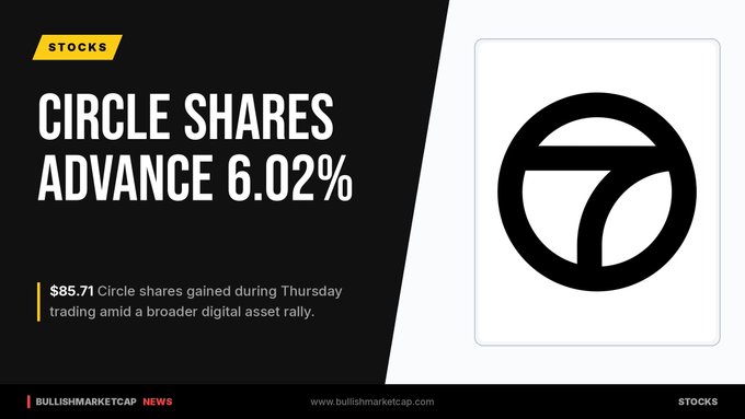 A news graphic from BullishMarketCap states 'STOCKS: CIRCLE SHARES ADVANCE 6.02%' with text noting '$85.71 Circle shares gained during Thursday trading amid a broader digital asset rally.' alongside the company's logo.