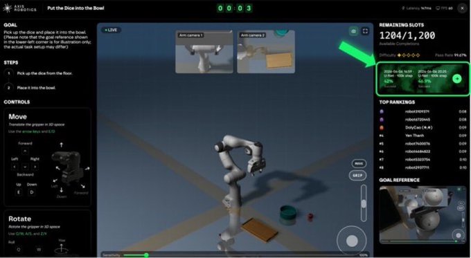 A screenshot of the AI Olympics robotics platform showing a 'Put the Dice into the Bowl' task with a robotic arm interface, controls panel, rankings, and a remaining slots counter showing 1204/1,200.
