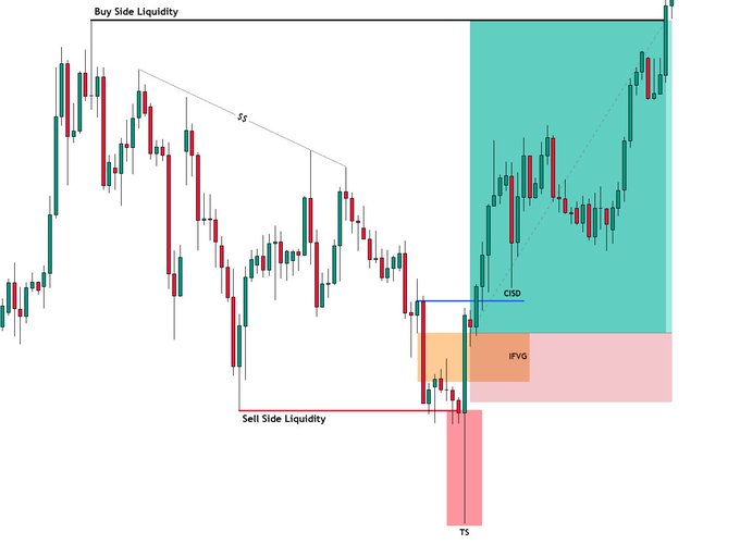 A candlestick chart illustrates three key market algorithms: a "Liquidity Sweep (TS)" marked by a pink box showing price dipping below sell-side liquidity, an "Inversion Fair Value Gap (IFVG)" highlighted in orange where price rebalances the imbalance, and a "CISD" (Change in State of Delivery) signal followed by a strong bullish rally into the "Buy Side Liquidity" zone, marked by "$$" at the top.
