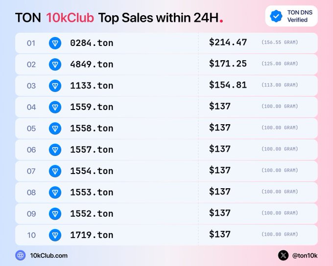 A graphic from TON DNS displays the 'Top Sales within 24H' for the 10kClub, listing domain names, prices (ranging from $137 to $214.47), and their weights in grams.