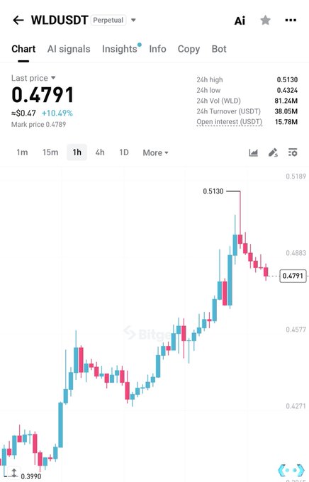 A cryptocurrency trading chart on the Bitget platform displays the price of 'WLDUSDT Perpetual' at 0.4791, showing a 10.49% increase with a candlestick pattern.