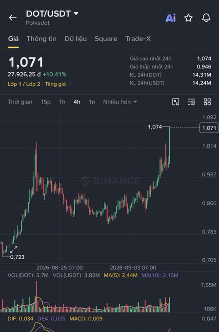 A Binance price chart showing DOT/USDT trading at $1.071, up 10.41% over 24 hours with a 24h high of $1.074 and low of $0.946, illustrating strong bullish momentum following Gavin Wood's admission that Polkadot's rigid 96-week DOT lockup auction model failed small projects.