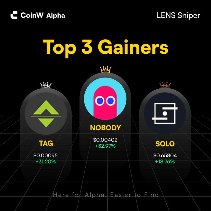 CoinW Alpha 'LENS Sniper' promotional graphic showing 'Top 3 Gainers' with TAG at $0.00095 (+31.20%), NOBODY at $0.00402 (+32.97%), and SOLO at $0.65804 (+18.76%).