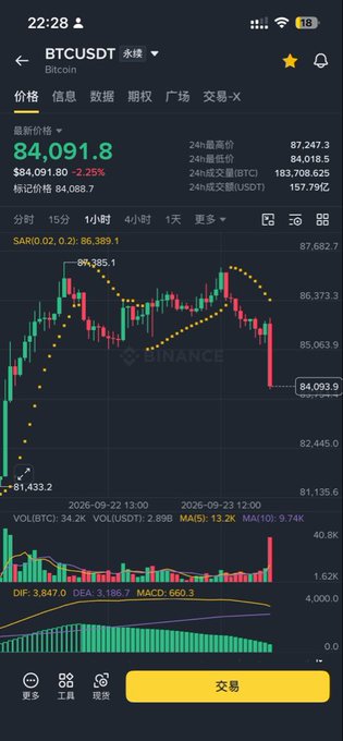 A Binance mobile app screenshot displaying the BTC/USDT perpetual contract chart with BTC price at 84,091.8, down 2.25%, featuring candlestick patterns, SAR indicator with yellow dots, and a MACD indicator.