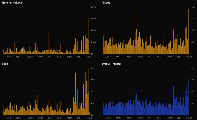The image displays four bar charts tracking daily metrics on the Derive options protocol from early April to late September: Notional Volume (peaking near $600M), Trades (reaching ~3,600), Fees (hitting $40k), and Unique Traders (up to ~600). Each chart shows a dramatic spike at the far right end, visually confirming the post's claim of simultaneous all-time highs across all four metrics in late September.