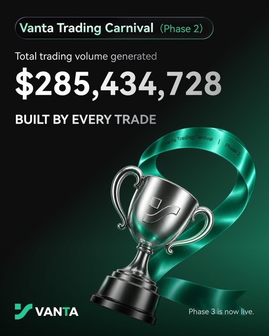 Promotional graphic for 'Vanta Trading Carnival (Phase 2)' showing a silver trophy with green ribbon, displaying 'Total trading volume generated $285,434,728 BUILT BY EVERY TRADE' and noting 'Phase 3 is now live.'