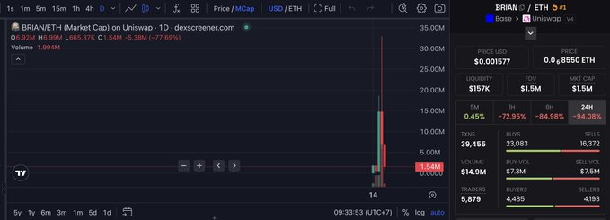 A trading chart showing "BRIAN/ETH" token on Uniswap with a market cap of $1.5M, displaying a price of $0.001577, volume of $14.9M, and various trading statistics.