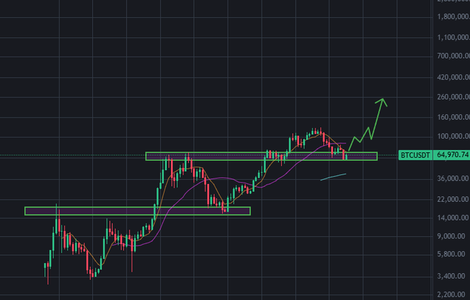 A BTCUSDT candlestick chart on the daily timeframe shows Bitcoin breaking above a key resistance zone around $65,000, with a green arrow projecting toward $260,000, supporting the optimistic outlook of "Keep it simple bitcoin..." on the verge of a major bull run.