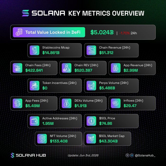 The image is a graph that shows various statistics about key metrics from the cryptocurrency, solana, over the past few months. The graph displays information such as total value locked, lock fees, in-game rewards, and token incentives. It also illustrates the growth of a stablecoin market cap and the number of tokens incentivized to participate in DEX trading activity. Based on this information, it can be inferred that there have been significant developments within the world of cryptocurrencies, including solana's popularity as a key metric, its key metrics overview, and the general rise or fall of various crypto values over time.