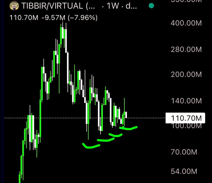 TradingView candlestick chart for TIBBIR/VIRTUAL on a 1W timeframe, showing a current value of 110.70M, down 7.96%, with green annotations highlighting recent price action.