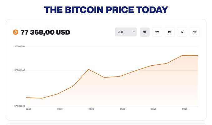 A Bitcoin price chart titled 'THE BITCOIN PRICE TODAY' showing 77,368.00 USD with an upward trending orange line graph over a roughly 12-hour period.