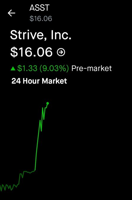 A Robinhood app screenshot shows Strive, Inc. (ticker: $ASST) stock at $16.06, up $1.33 (9.03%) in pre-market trading, with a 24-hour chart displaying a sharp upward spike. The image supports the post's bullish claim about ASST being a top Bitcoin treasury play, visually emphasizing the strong pre-market price surge as evidence of the stock's potential.