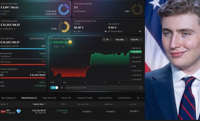 The image shows a Hyperbot trading dashboard displaying a short position on Bitcoin (BTC) valued at $32,303,768.87, alongside a photo of a man in a suit, with the dashboard confirming the 1W Total P&L of $458,900.25 and a 100% win rate on closed positions—corroborating the post's claim of a massive BTC short by a trader with a flawless record.
