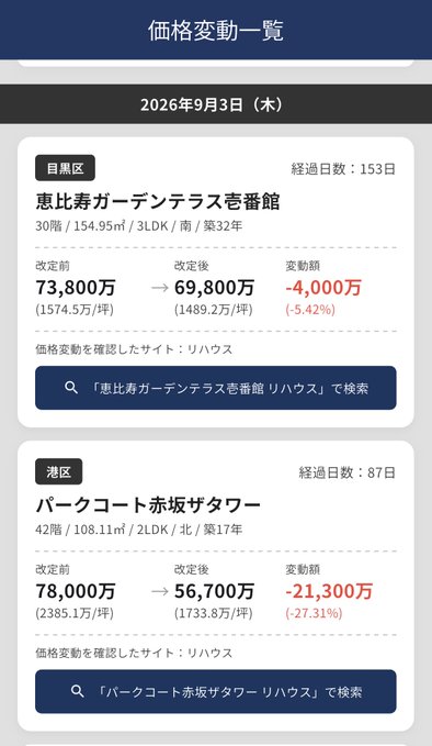 A Japanese real estate price change notification screenshot from September 3, 2026, showing a property in Meguro-ku (恵比寿ガーデンテラス壱番館) reduced by ¥4 million, and another in Minato-ku (パークコート赤坂ザタワー) reduced by ¥21.3 million.