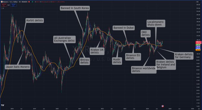 A Monero (XMR) price chart on the USD pair is annotated with numerous delisting events from various exchanges and countries over time, including Korbit, all Australian exchanges, Bitrex, Kraken UK, Huobi, Binance EU, OKX, and Localmonero shutdown, alongside bans in Dubai and South Korea. The annotations illustrate how Monero has repeatedly weathered forced delistings and regulatory bans yet maintained its price, visually reinforcing the claim that Monero has "absorbed the shocks" from centralized exchange removals and grown stronger despite relentless pressure.