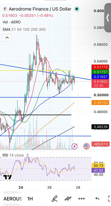 A TradingView chart showing 'Aerodrome Finance / US Dollar' (AERO) with a current price of 0.51603, down 0.48%, displaying candlesticks, moving averages, and an RSI 14 indicator at 47.52.