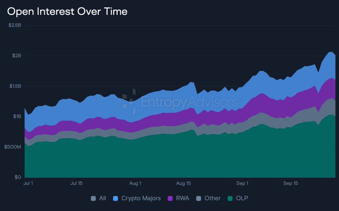 Stacked area chart titled 'Open Interest Over Time' from Entropy Advisors, tracking crypto categories (All, Crypto Majors, RWA, Other, OLP) from July to September, growing to over $2B.