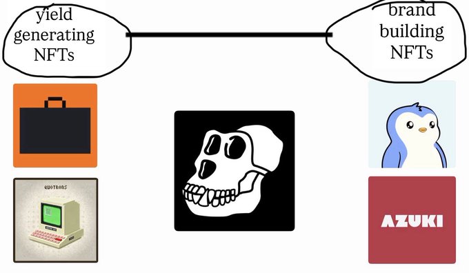 A diagram categorizing NFTs into 'yield generating NFTs' (illustrated with a briefcase and a computer) and 'brand building NFTs' (illustrated with a penguin and AZUKI), with a CryptoPunk skull in the center connecting them.
