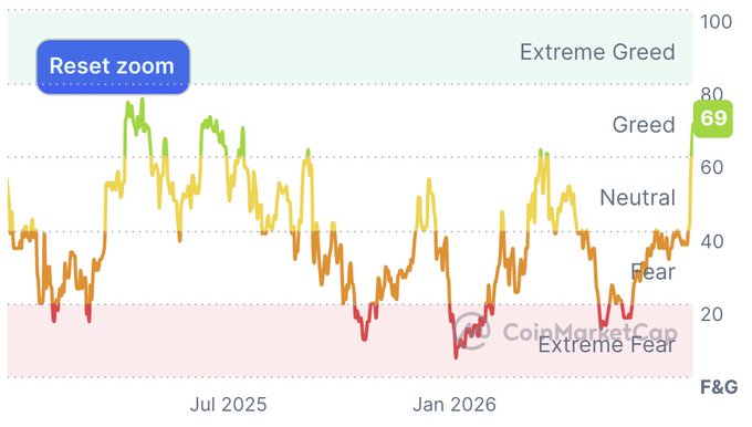 The image is a chart from CoinMarketCap displaying the Crypto Fear and Greed Index over time from July 2025 through early 2026, with the current value highlighted at 69, placing it in the "Greed" zone—the highest level since the spike to 80 seen in July 2025.