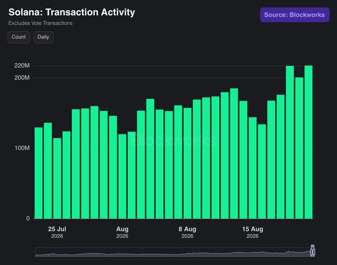 A bar chart titled "Solana: Transaction Activity" from Blockworks shows daily Solana transaction counts (excluding vote transactions) from approximately 25 July 2026 to late August 2026, with the most recent days peaking at around 217M–220M transactions—aligning with the post's mention of a new ATH of 217.2M non-vote transactions and three consecutive days above the 200M threshold.