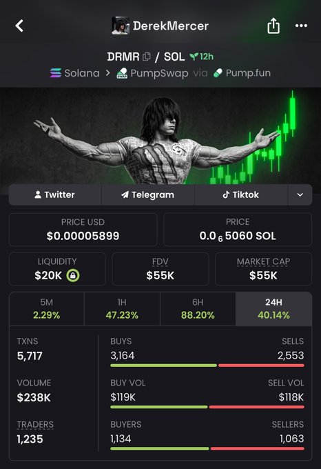 A cryptocurrency token page showing DRMR/SOL trading pair on Solana via PumpSwap, displaying a green price chart, price of $0.00005899, market cap of $55K, and 24H gain of 40.14%, under the username 'DerekMercer'.
