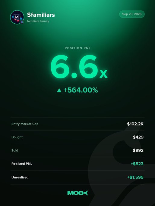 A Moby Mobile "Win Alert" notification displays $familiars' impressive position PnL of 6.6x (+564.00%), showing the trader entered at a $102.2K market cap with $429 bought, $992 sold, realizing +$823 in profit and +$1,595 unrealized gains as of September 23, 2026.