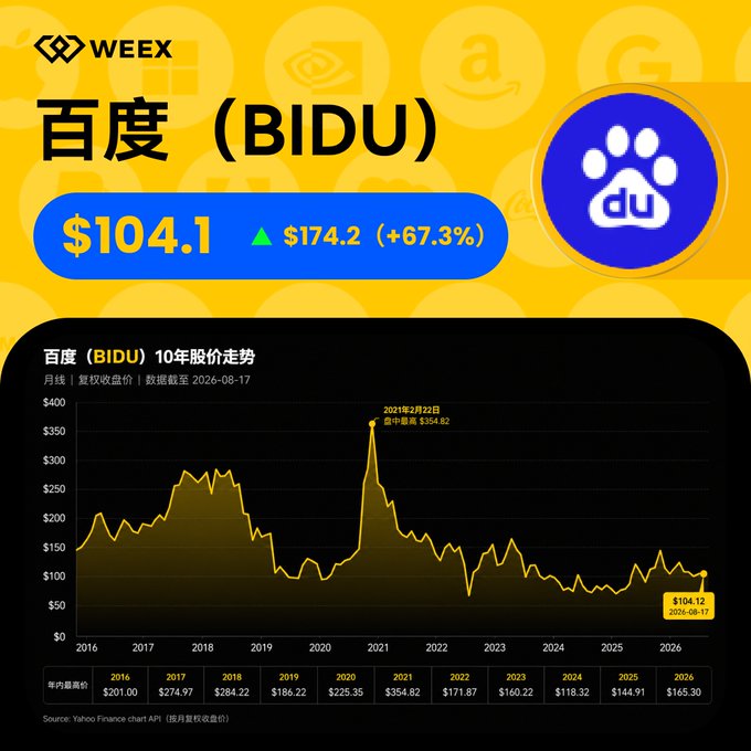 Financial graphic showing WEEX data for 百度 (BIDU) stock priced at $104.1, up $174.2 (+67.3%), with a 10-year price chart from 2016-2026 showing a historical high of $354.82 in February 2021.