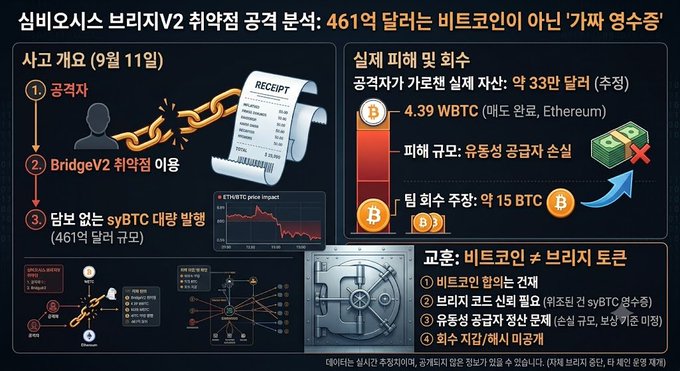 A Korean infographic titled '심비오시스 브리지V2 취약점 공격 분석' (Symbiosis BridgeV2 Vulnerability Attack Analysis) details the September 11th exploit involving 461 BTC lost through BridgeV2 permissions, showing receipt diagrams, asset conversion flows, and a vault image with Bitcoin icons.