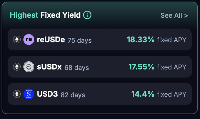 A dark-themed UI panel titled "Highest Fixed Yield" displaying three DeFi yield options: reUSDe (75 days) at 18.33% fixed APY, sUSDx (68 days) at 17.55% fixed APY, and USD3 (82 days) at 14.4% fixed APY.
