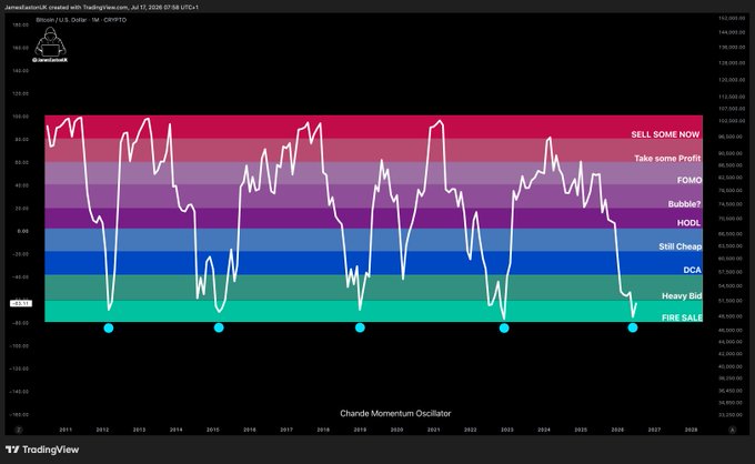 A TradingView chart displays Bitcoin's (BTC/USD) monthly Candle Momentum Oscillator from approximately 2011 to 2026, with color-coded sentiment zones ranging from "FIRE SALE" (green) at the bottom to "SELL SOME NOW" (red) at the top, including labels like "Heavy Bear," "DCA," "Still Cheap," "HODL," "Bubbles," "FOMO," and "Take some Profit." The post's "Buy low, sell high" message aligns with the indicator's strategy of accumulating in the green "FIRE SALE" zone (marked with blue dots) and trimming positions as price climbs into the red overheated territory.