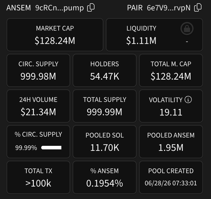 The image displays cryptocurrency token statistics for $ANSEM, showing a market cap of $128.24M, 54.47K holders, and 24H volume of $21.34M. The data directly supports the post's claim about the token "racing towards 60,000 holders," as the holder count of 54,47K is visibly approaching that milestone, with other metrics like >100K total transactions indicating strong community activity.