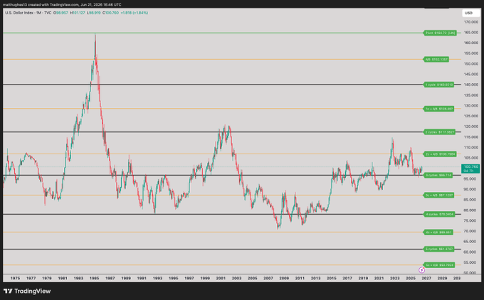"DXY has massive support at the 96 zone, which implies that the stock market is moving in the right direction. The chart shows that the stock market has been consistently rising since the late 1990s, with its peak seen around this time. It's a good indication of a positive economic environment and an overall growth trend for the economy."