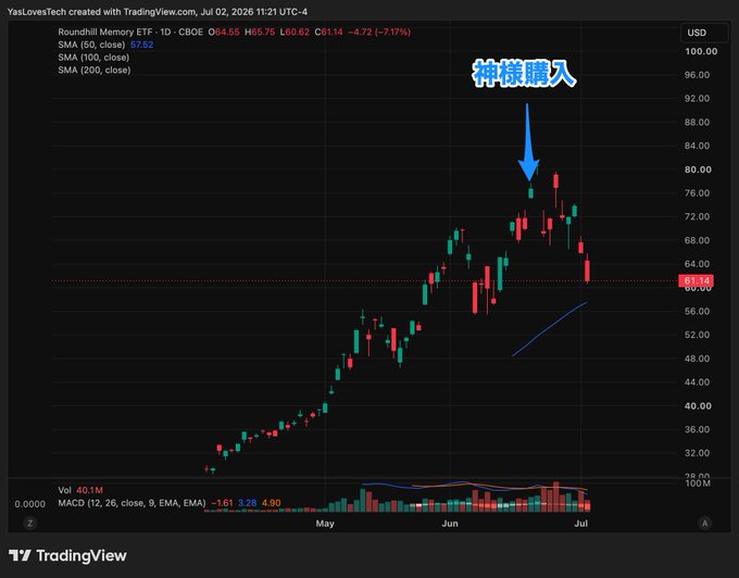 A TradingView daily chart of Roundhill Memory ETF (MEME) showing a sharp decline from a peak near $80 down to $64.55 (–7.17%), with an arrow and Chinese annotation "神様購入" (divine purchase) marking a buying point near the top of the rally—visually illustrating the post's lament about holding DRAM/MEME-related positions as they continue falling.