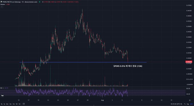 A candlestick chart of $PONG/USDT on Binance shows a recent pullback to a horizontal support level around 0.016, where the trader entered a 12M position, with the RSI indicator at 32.75 suggesting the asset is near oversold territory. The annotation "$PONG 0.016 매 매 진입 (12M)" marks the buy entry point at the support box.