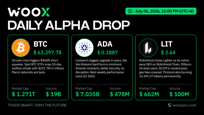 A WOOX "Daily Alpha Drop" infographic dated July 06, 2026 highlights three crypto narratives: BTC at $63,397.78 (Market Cap $1.271T, Volume $19B) rallying on a $450M short squeeze and weak US jobs data; ADA at $0.1887 (Market Cap $7.035B, Volume $478M) posting its strongest weekly performance since Q1 2025; and LIT at $2.64 (Market Cap $662M, Volume $100M) gaining on Robinhood's Lighter perpetuals launch. The caption ties to the post by visualizing the three structural narratives—BTC's macro-driven squeeze, ADA's breakout, and LIT's exchange-catalyst momentum—reaffirming the "macro tailwinds are back" thesis.