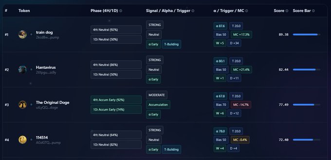 Crypto analytics dashboard listing tokens (train dog, Hantavirus, The Original Doge, 114514) with phase indicators, α/Trigger ratios, and score bars.
