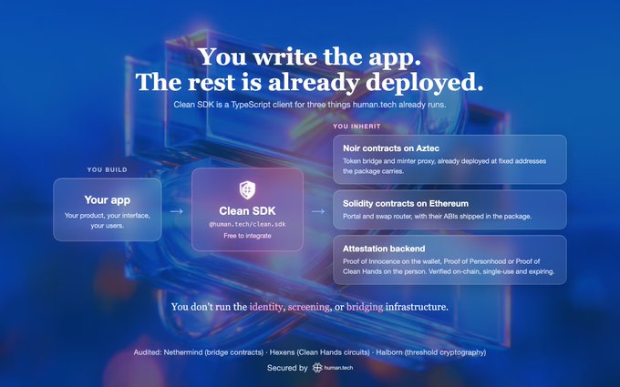 A promotional graphic for 'Clean SDK' by human.tech states 'You write the app. The rest is already deployed,' highlighting Aztec, Ethereum, and attestation backend features.