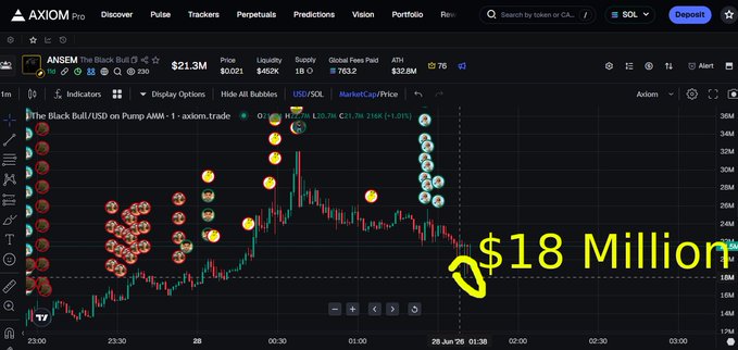 An Axiom Pro trading interface showing 'The Black Bull' wallet on Pump AMM with a $21.3M position in $ANSEM token, displaying a candlestick chart with bubble indicators and text highlighting '$18 Million' with a yellow arrow.