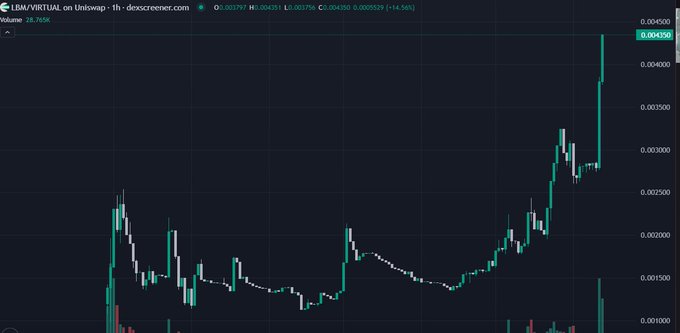 The image shows a graph depicting a cryptocurrency price trend, with a line indicating the fluctuating value of Litebeam as it rises and falls throughout the day. The caption provided at the bottom of the image suggests that there might be an auction happening for Litebeam on @virtuals_io, adding to its popularity among users interested in this digital currency.