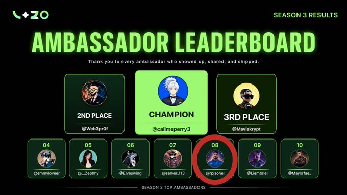 An 'Ambassador Leaderboard' for Season 3 Results showing @callmeperry3 as Champion, @Web3prof in 2nd place, @Maviskrypt in 3rd, with @prijsohel highlighted in 8th place.